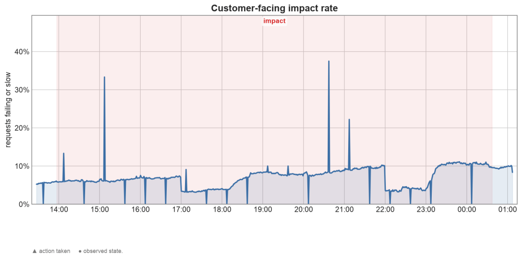 Graph of the customer-facing impact rate from 14:00 to 00:30.