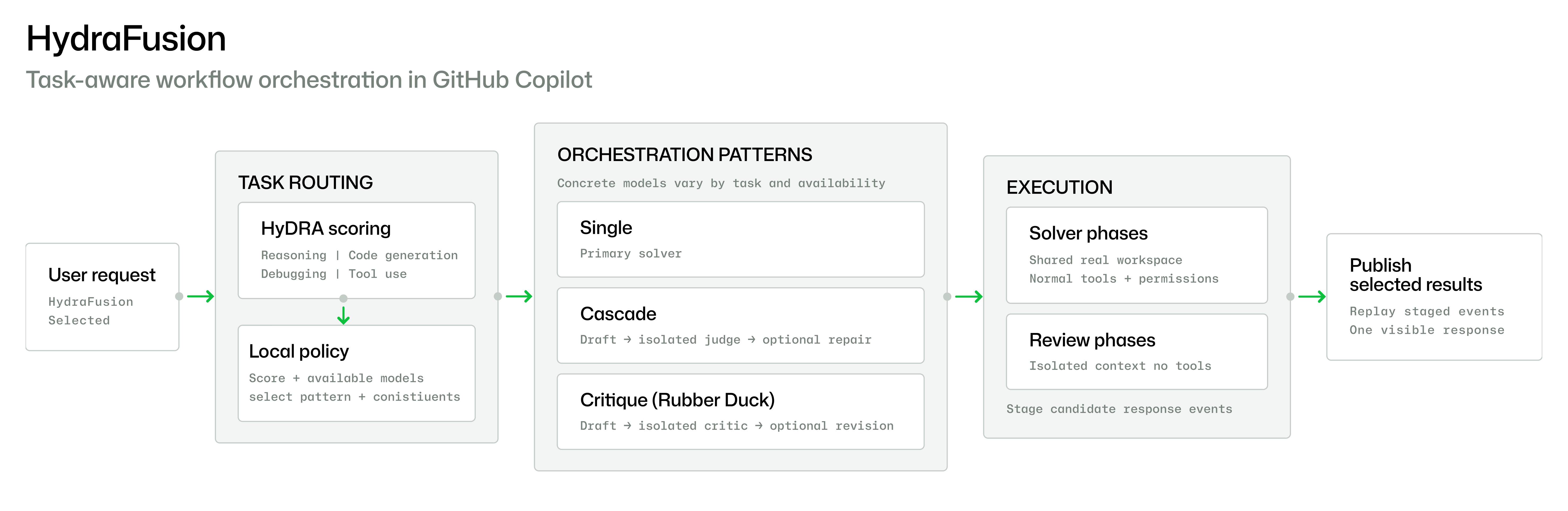 Illustration éditoriale — Le routage multi-modèle devient le contrôle de coût des coding agents