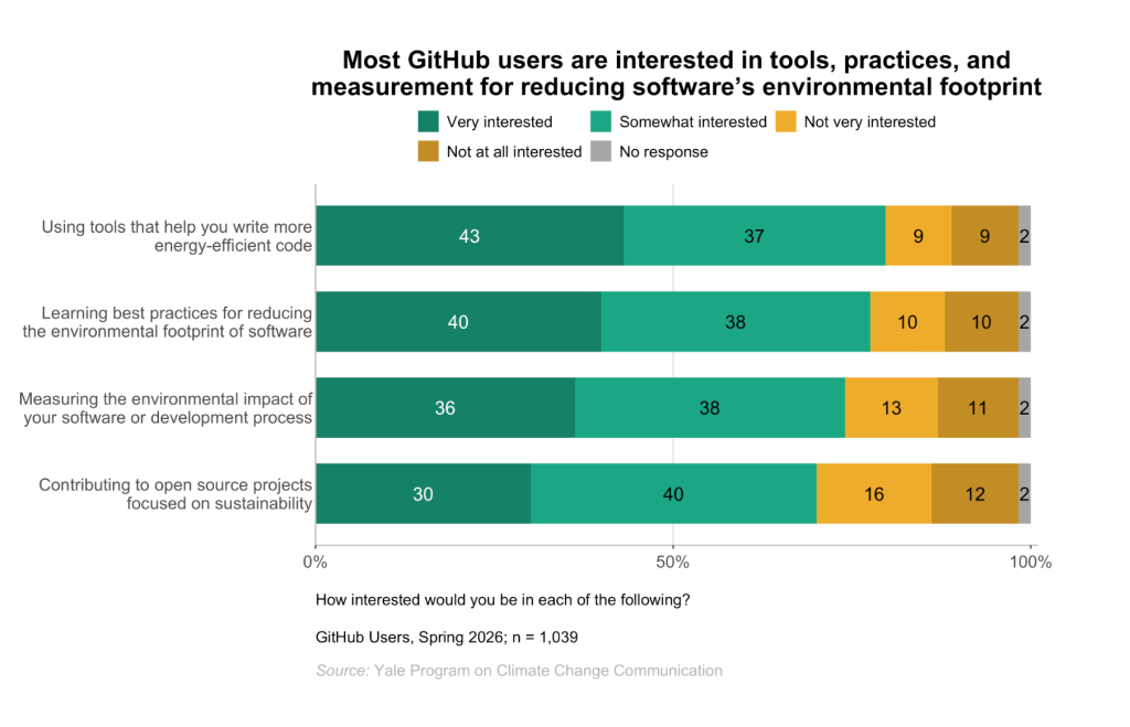 Stacked horizontal bar chart titled 'Most GitHub users are interested in tools, practices, and measurement for reducing software&rsquo;s environmental footprint.' Among 1,039 GitHub users surveyed in spring 2026, 80% are very or somewhat interested in tools for writing more energy-efficient code, 78% in learning best practices, 74% in measuring software&rsquo;s environmental impact, and 70% in contributing to sustainability-focused open source projects. Source: Yale Program on Climate Change Communication.