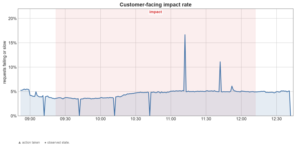Graph of the customer-facing impact rate from 09:30 to 12:15.