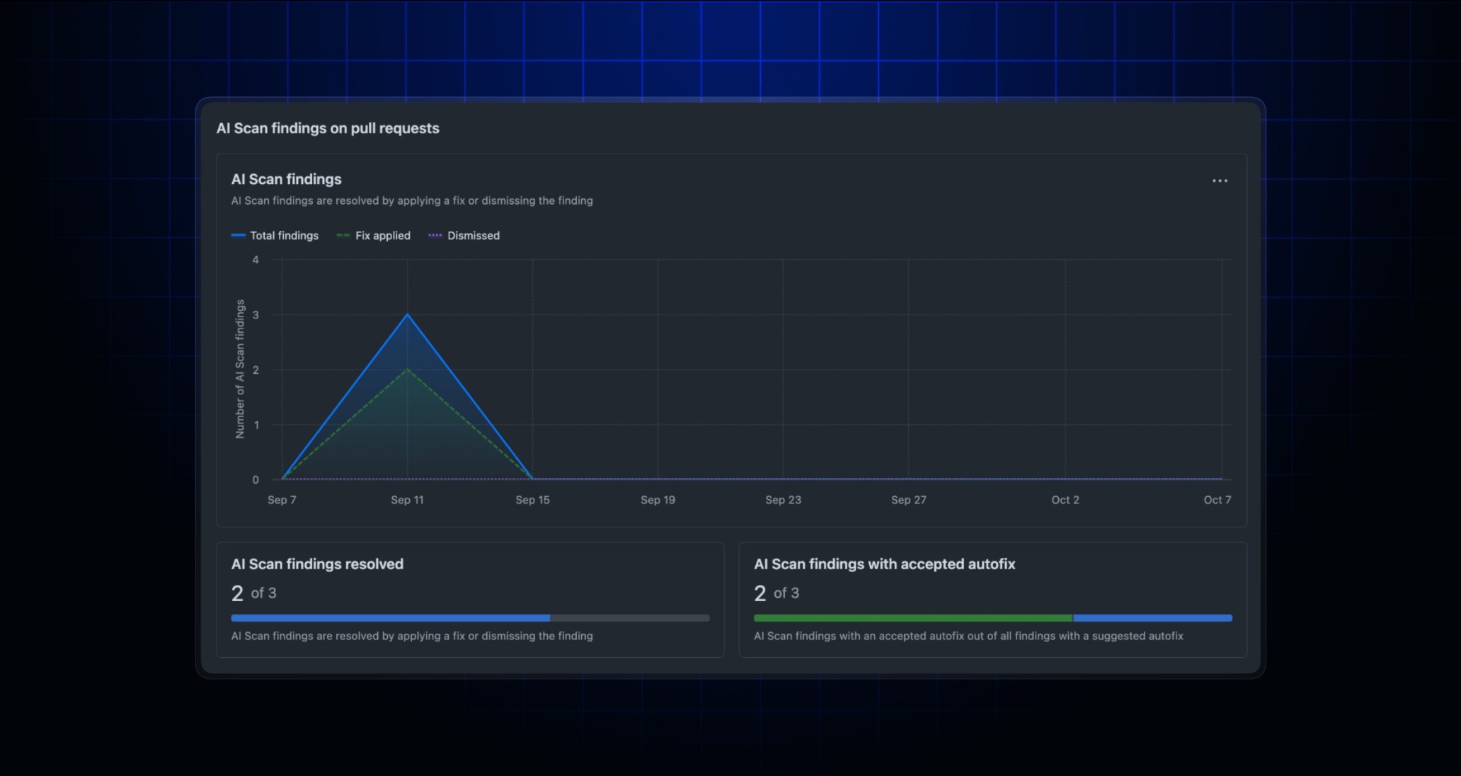Code scanning AI Scan metrics in security overview