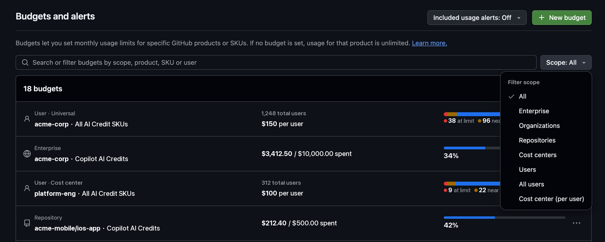 Budgets and alerts page with a search bar, an open scope menu, and one list of budgets showing spending and usage for each