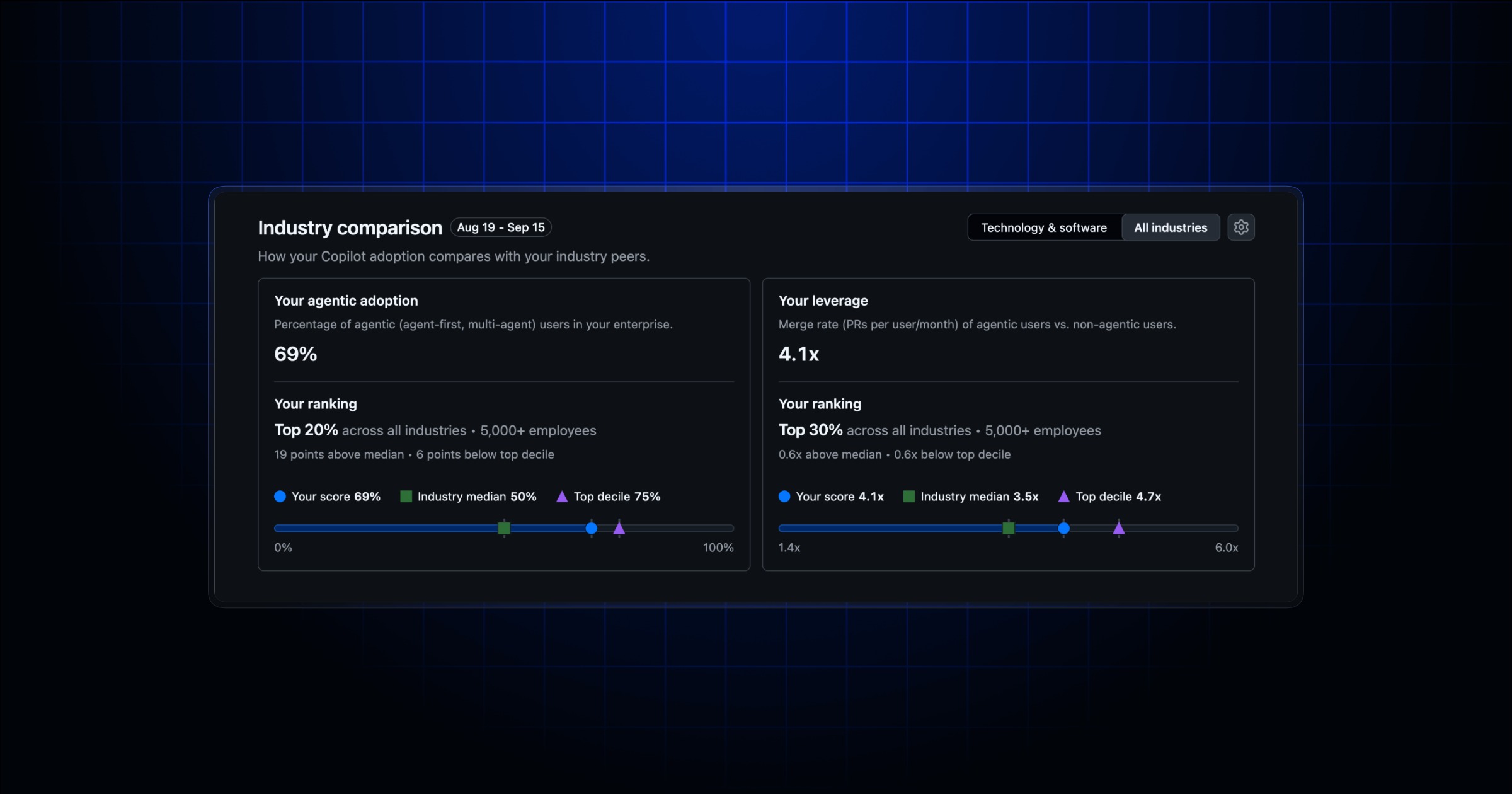 Industry comparisons in the Copilot impact dashboard