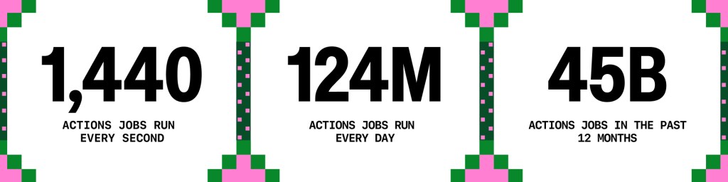 Three panels report GitHub Actions job volume: 1,440 jobs run every second, 124 million run every day, and 45 billion ran in the past 12 months. The panels have white backgrounds with pink and green pixel-style borders.