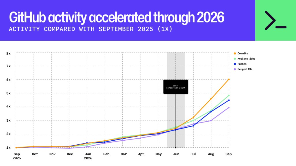 Line chart titled &ldquo;GitHub activity accelerated through 2026,&rdquo; comparing monthly activity with September 2025 (1&times;). From September 2025 to September 2026, commits rise to 6&times;, Actions jobs to about 4.8&times;, pushes to about 4.5&times;, and merged pull requests to about 3.9&times;. All four series accelerate sharply after June, marked as an inflection point.