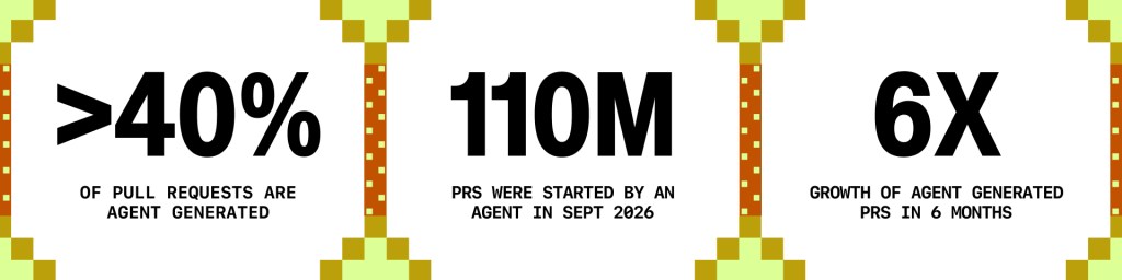 Three panels highlight agent-generated pull requests: more than 40% of pull requests are agent-generated; agents started 110 million pull requests in September 2026; and agent-generated pull requests grew sixfold in six months.