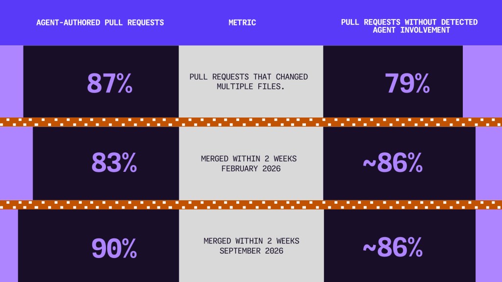 Table compares agent-authored pull requests with pull requests without detected agent involvement. For pull requests changing multiple files, the figures are 87% and 79%, respectively. For pull requests merged within two weeks, agent-authored rates increased from 83% in February 2026 to 90% in September 2026, while the comparison group was about 86% in both periods.