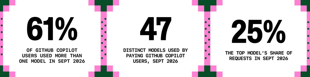 Three panels show GitHub Copilot usage in September 2026: 61% of users used more than one model; paying users used 47 distinct models; and the top model accounted for 25% of requests.