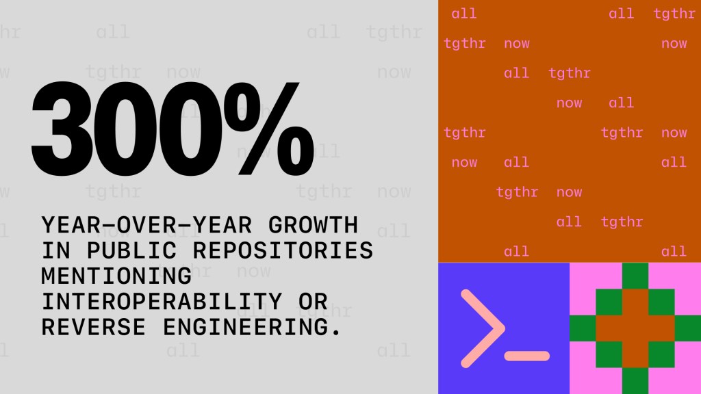 300%&rdquo; year-over-year growth in public repositories mentioning interoperability or reverse engineering.
