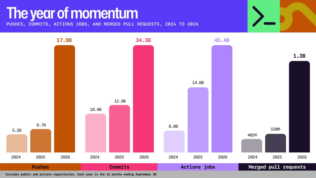 Octoverse: Commits, pushes, reach new highs in 2026 as developers build with agents