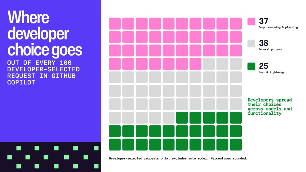 Grid of 100 developer-selected GitHub Copilot requests, excluding the auto model: 37 use deep reasoning and planning models (pink), 38 use general-purpose models (gray), and 25 use fast, lightweight models (green). Percentages are rounded.