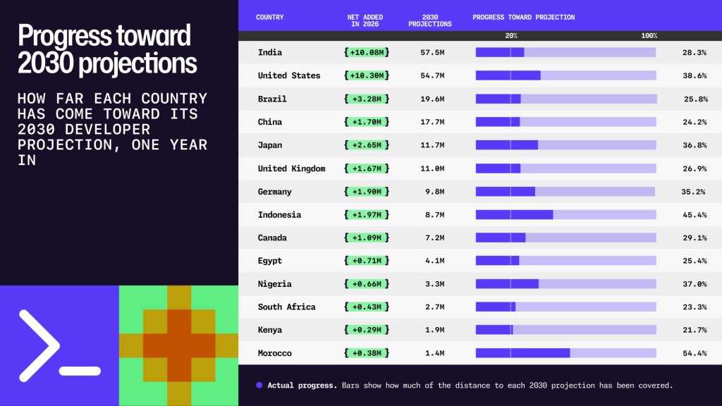 Table titled &ldquo;Progress toward 2030 projections&rdquo; compares net developers added in 2026 with each country&rsquo;s projected developer population in 2030, showing progress one year into the projection. Morocco is furthest along at 54.4%, followed by Indonesia at 45.4%; Kenya is least far along at 21.7%. The chart lists 14 countries, from India and the United States to Morocco, with progress ranging from 21.7% to 54.4%.