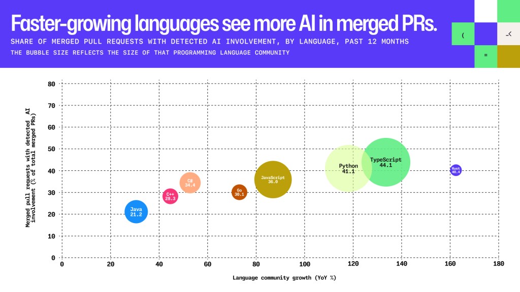 Bubble chart compares year-over-year language community growth (horizontal axis) with the share of merged pull requests showing detected AI involvement over the past 12 months (vertical axis); bubble size represents community size. TypeScript leads among larger communities at 134% growth and 44.1% AI involvement, followed by Python at 118% and 41.1%. Rust has the highest growth at 162% and 40.4% AI involvement. Java is lowest on both measures at 30% and 21.2%.