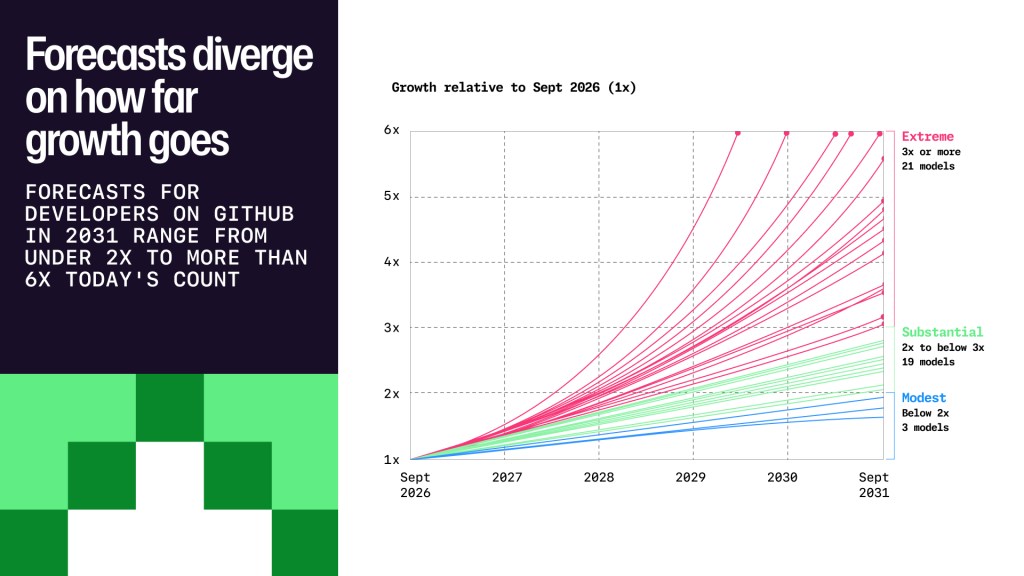 Line chart showing 43 forecasts for GitHub developer growth from September 2026 to September 2031, with all starting at 1&times;. By 2031, 21 models project extreme growth of 3&times; or more (some above 6&times;), 19 project substantial growth of 2&times; to under 3&times;, and 3 project modest growth below 2&times;.