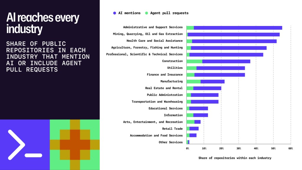 Horizontal bar chart titled &ldquo;AI reaches every industry,&rdquo; showing the share of public repositories in each industry that mention AI (purple) or include agent pull requests (green). Combined bars are longest for administrative and support services and mining, at about 55% each, followed by health care and social assistance at about 52%. They are shortest for other services, under 2%. The x-axis shows repository share from 0% to 60%.