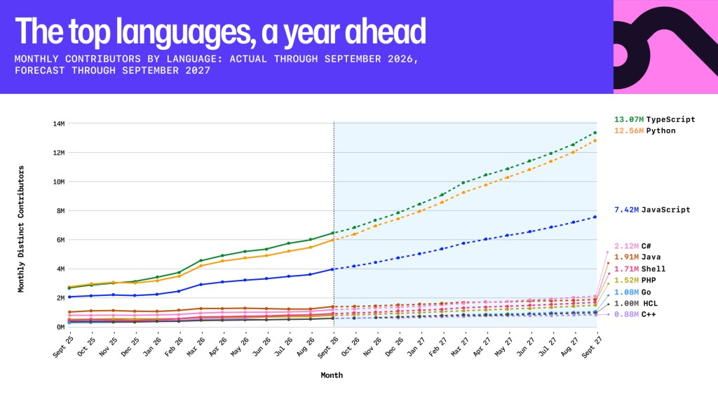 Line chart of monthly contributors by programming language, showing actual figures through September 2026 and forecasts through September 2027. TypeScript and Python are projected to lead at 13.07 million and 12.56 million contributors, followed by JavaScript at 7.42 million. C#, Java, Shell, PHP, Go, HCL, and C++ are projected to range from 2.12 million to 0.88 million.