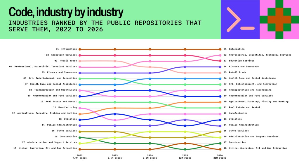 Bump chart titled &ldquo;Code, industry by industry,&rdquo; showing rankings of 18 industries by the number of public repositories serving them from 2022 to 2026. Information ranks first throughout; professional, scientific, and technical services rises from fourth to second, while education services falls from second to third. Health care and social assistance rises from seventh to sixth. The total repository count grows from 9.0 million in 2022 to 25 million in 2026.